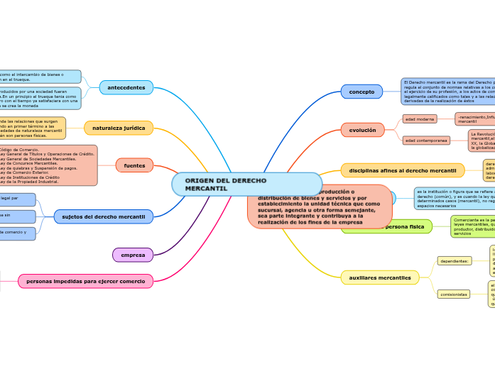 ORIGEN DEL DERECHO MERCANTIL Mind Map